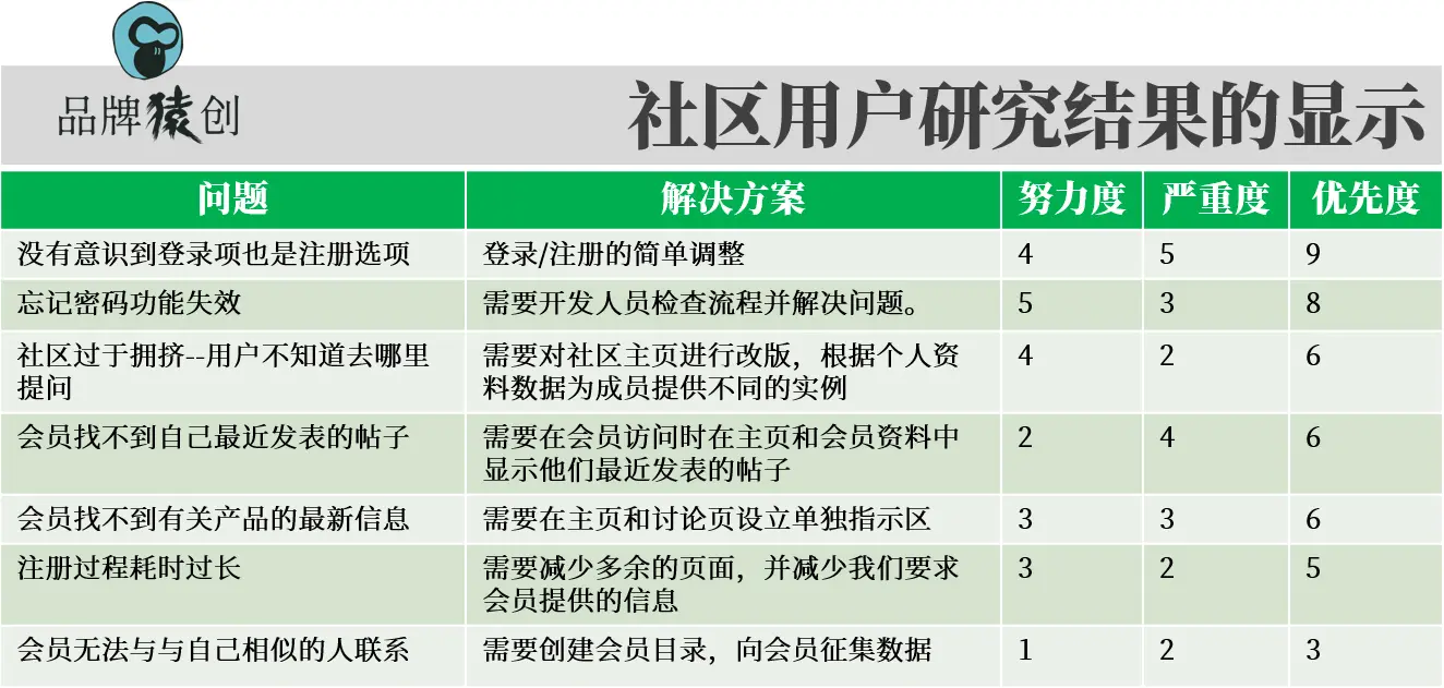 社区自恋:品牌社区的反直觉真相和16条反击干货!