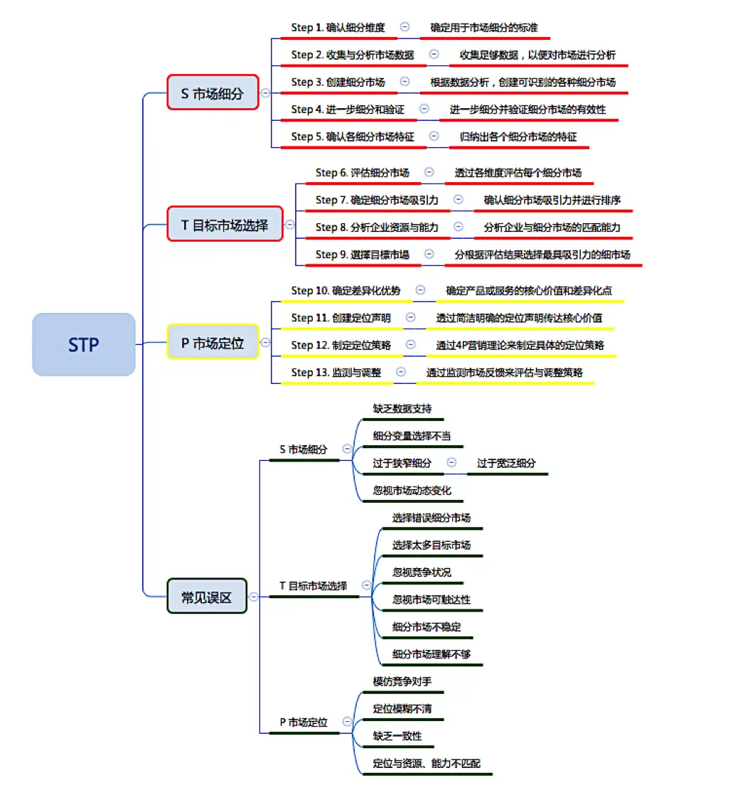 STP实战:手把手教你从市场细分到精准定位