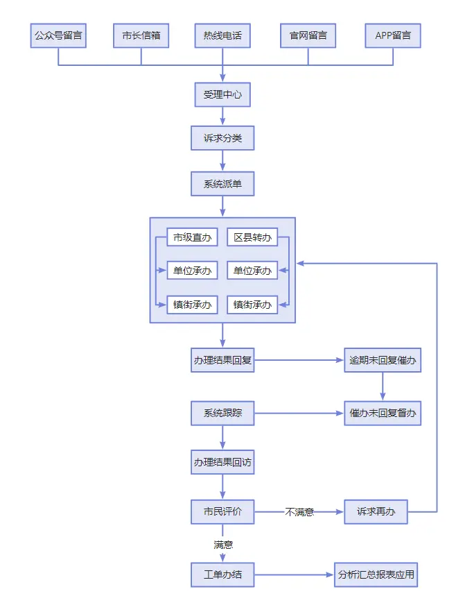 G端——市民热线数字化痛点需求分析