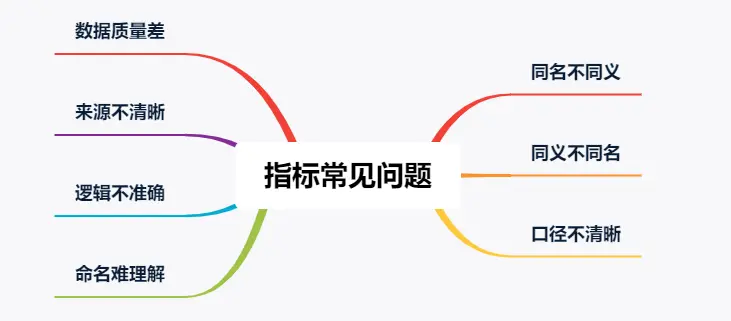 如何解决数据指标口径不统一的问题?