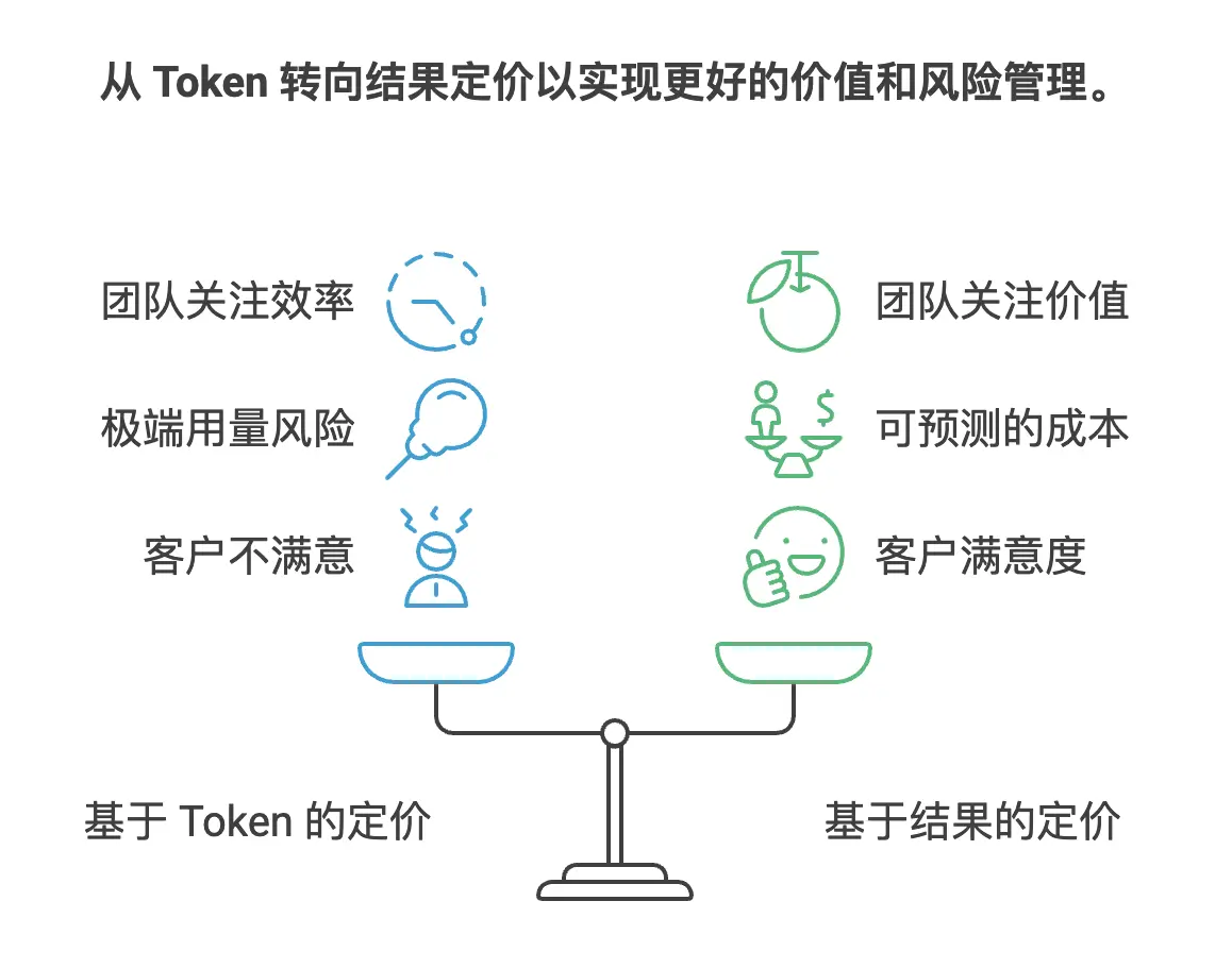 结果定价优于 token 定价