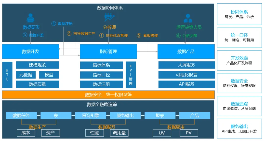 如何解决数据指标口径不统一的问题?