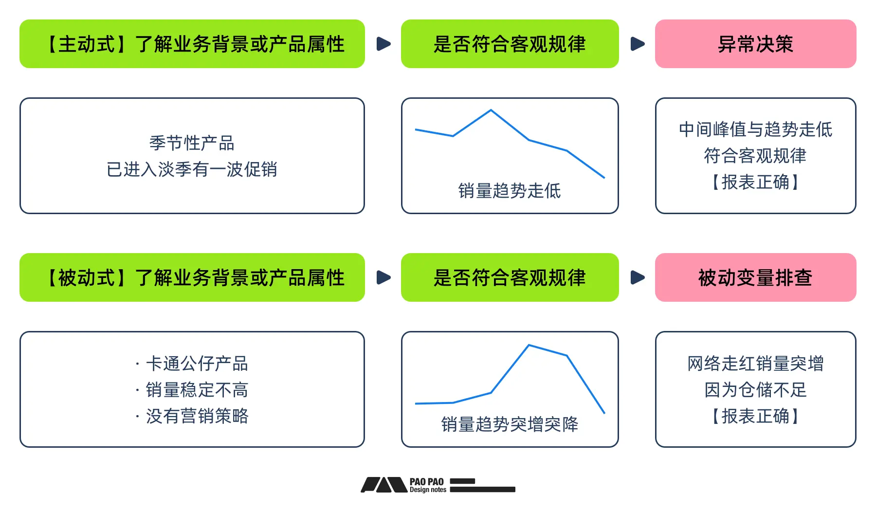 构建完行为分析报表后,如何识别异常与指标修复?「用户行为分析」【修复篇】