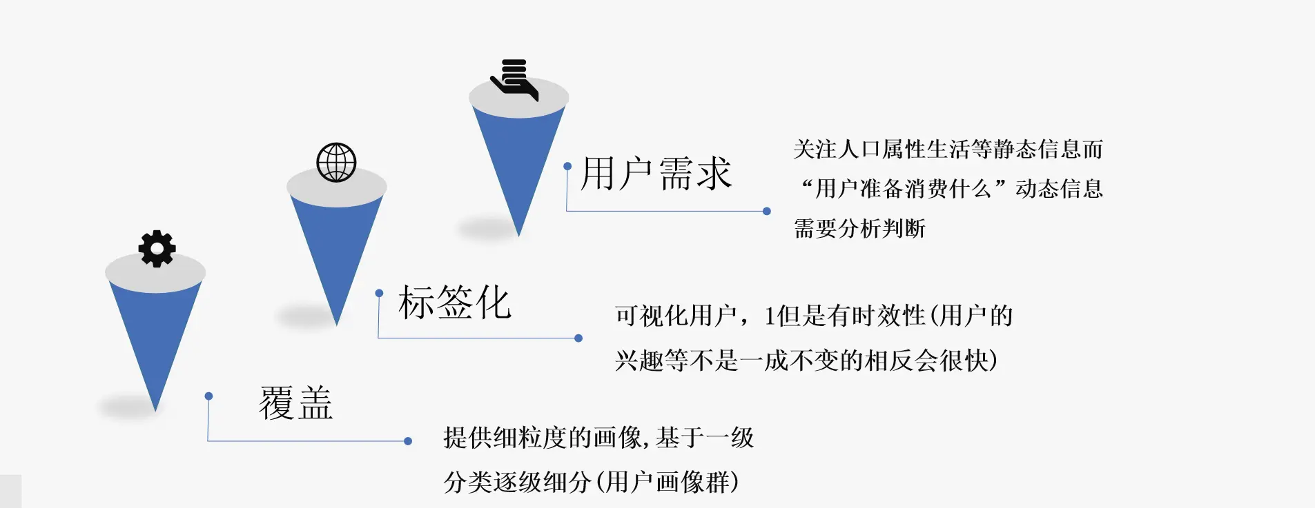 建立“用户模型”提取“用户角色”搭建“用户画像”