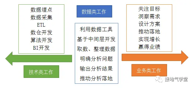 技术 or 业务?数据分析发展路径大盘点 技术 or 业务?数据分析发展路径大盘点