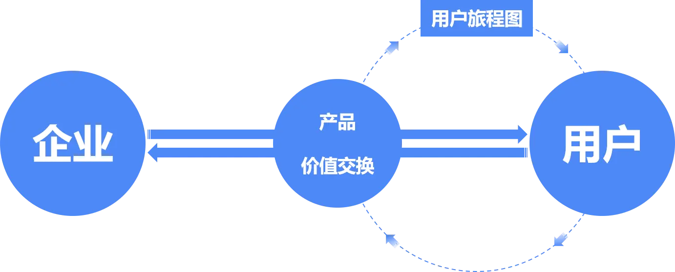 7年操盘手,带你实操「用户旅程图」