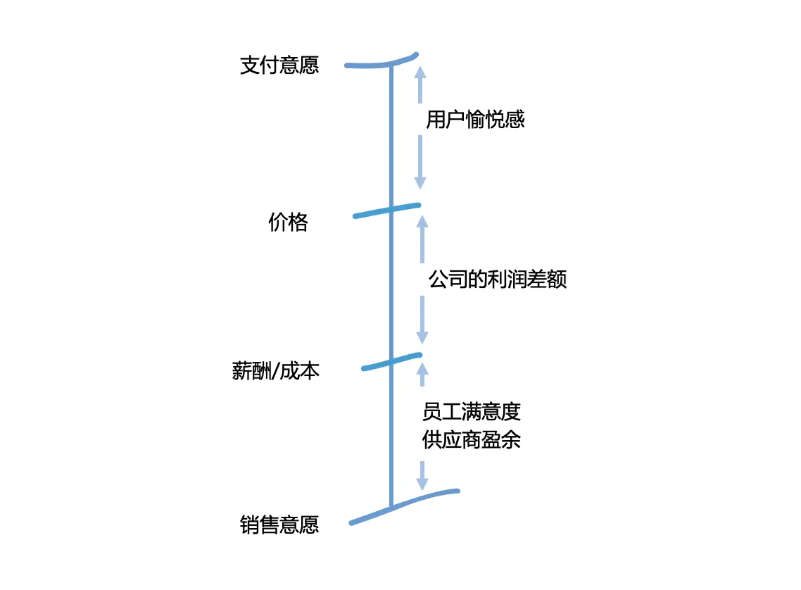 “价值棒”:让战略更简单,让策略更聚焦