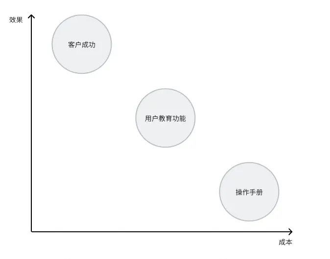 浅谈“对内B端产品”用户教育功能