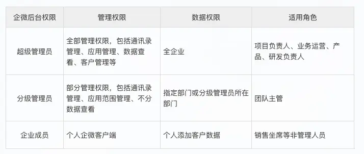 企微干货分享(三):0基础立项企微经营