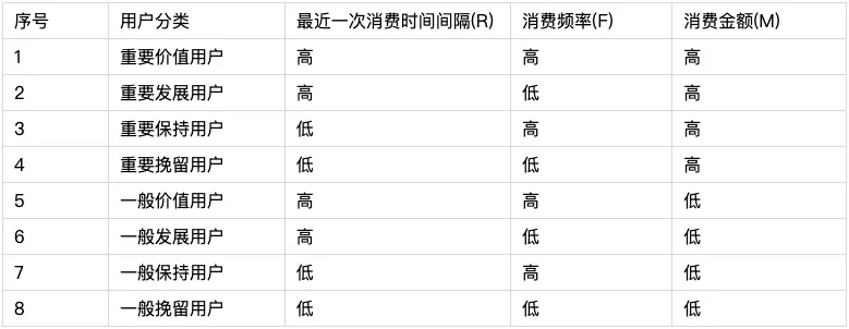 用户分层-如何使用SQL计算RFM模型