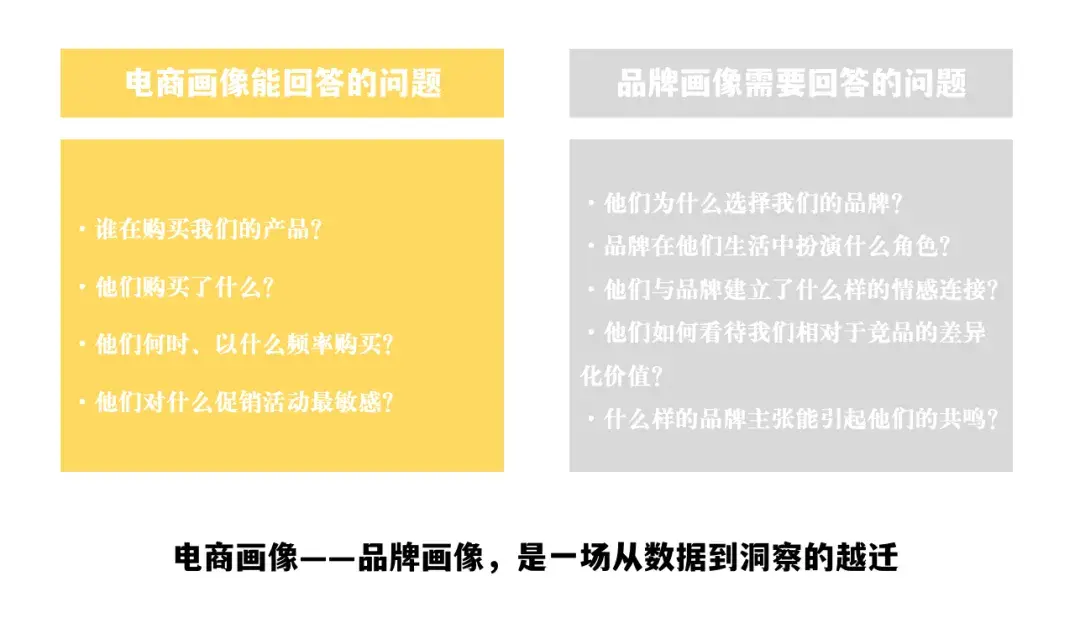 电商品牌升级:3步让你的电商人群画像形成精准品牌用户洞察画像