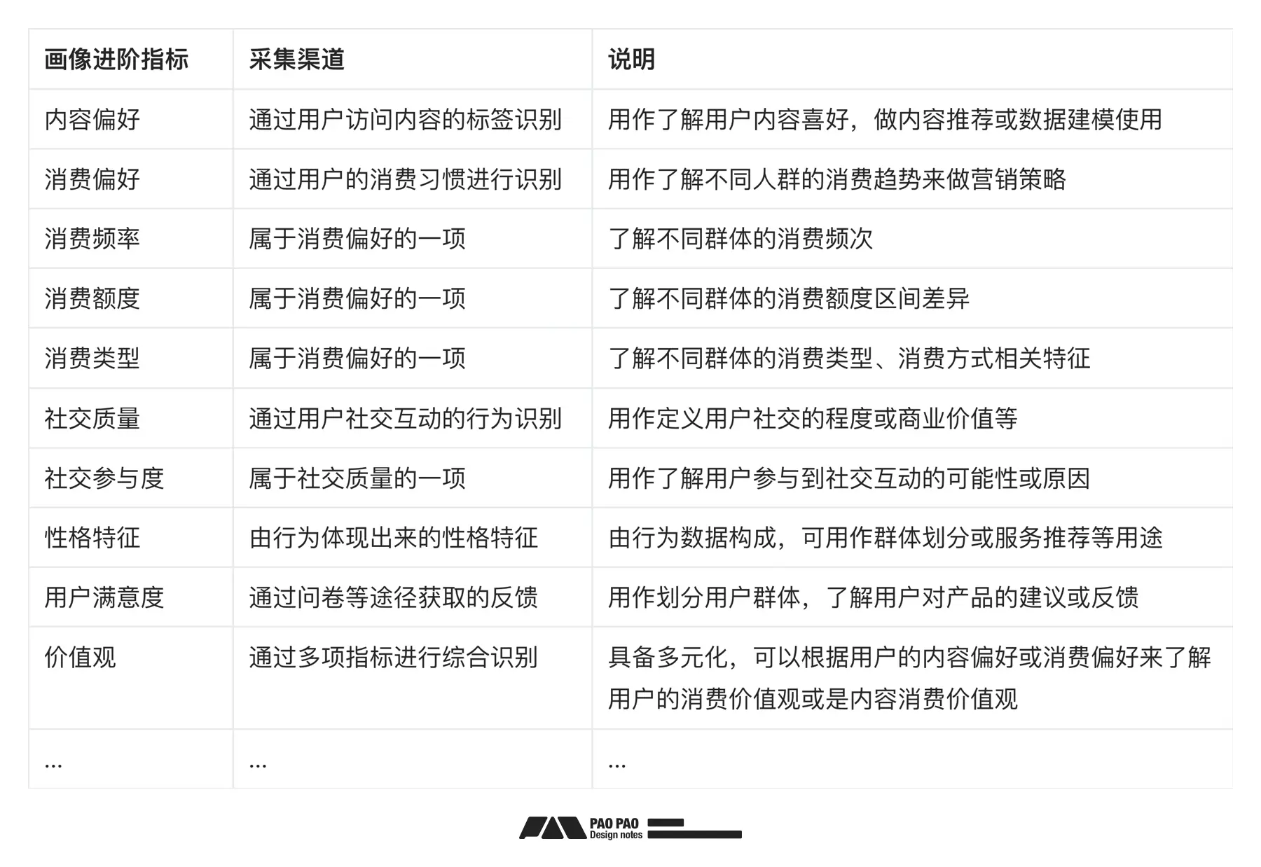 从用户到体验,如何开始搭建「用户行为分析」来深化业务改良【构建篇】
