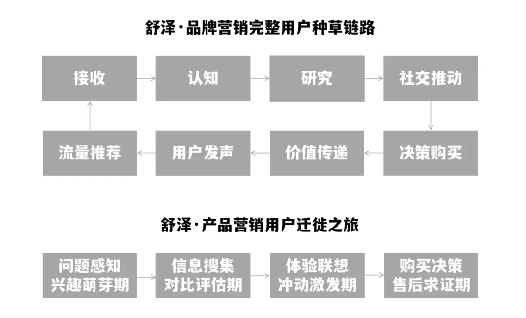 品牌营销:1.4万字实操解码高客单价产品在B站、知乎、小红书、抖音和垂类媒体的协同营销