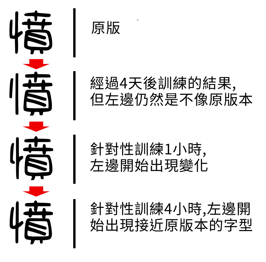 【cjkFonts 手写4】基于清松手写体4透过AI深度学习造字