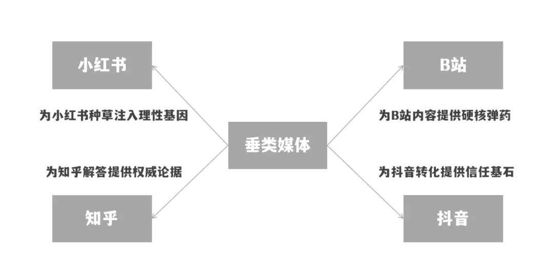 品牌营销:1.4万字实操解码高客单价产品在B站、知乎、小红书、抖音和垂类媒体的协同营销