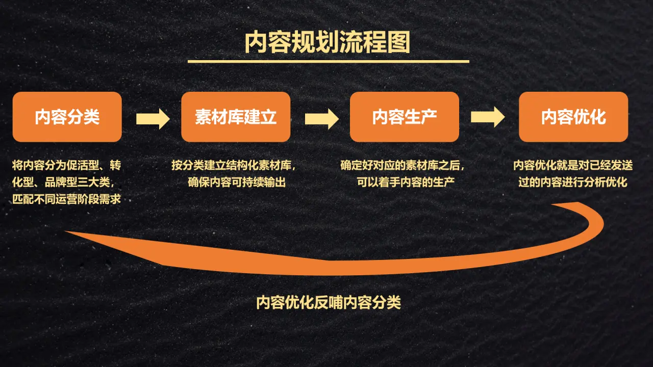 私域运营必看!高转化私域社群SOP实操地图(手把手跟练版)