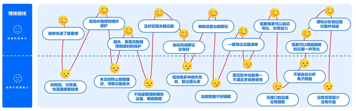 7年操盘手,带你实操「用户旅程图」