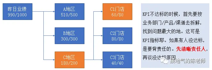 指标异动分析,最强攻略来了