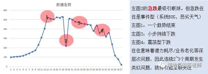 指标异动分析,最强攻略来了