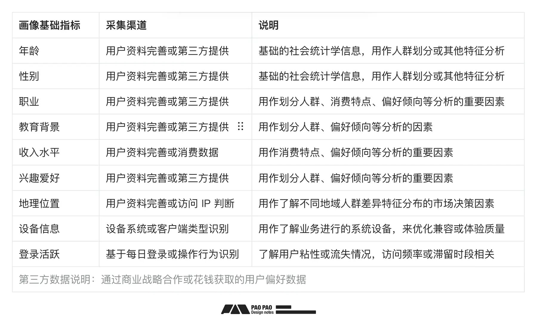 从用户到体验,如何开始搭建「用户行为分析」来深化业务改良【构建篇】