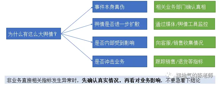 指标异动分析,最强攻略来了