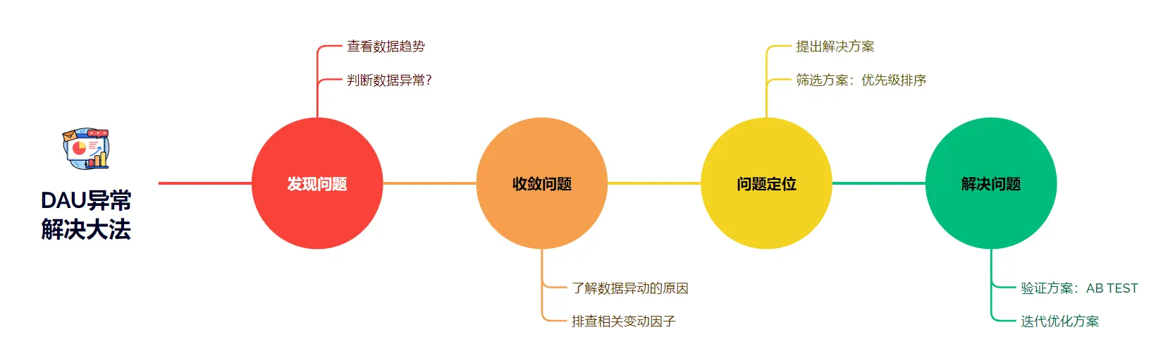 DAU狂跌近15%!如何快速挽救?