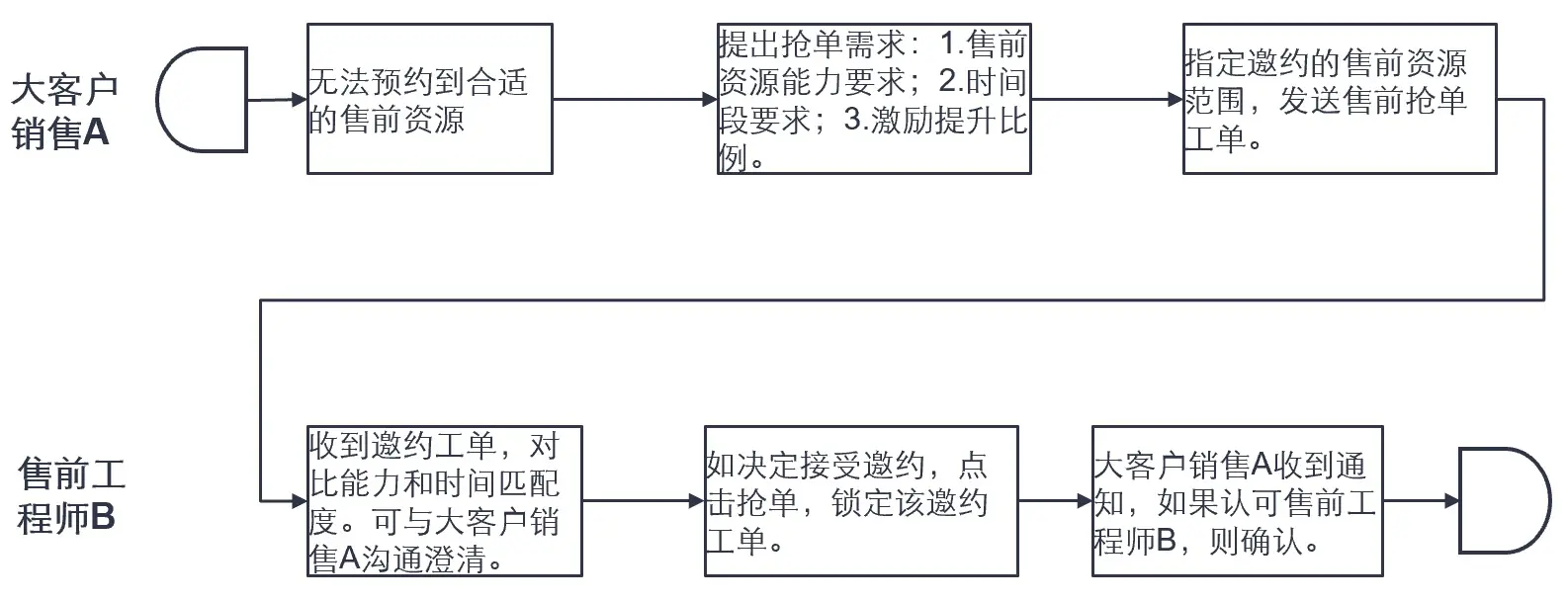 数字化赋能售前资源降本增效