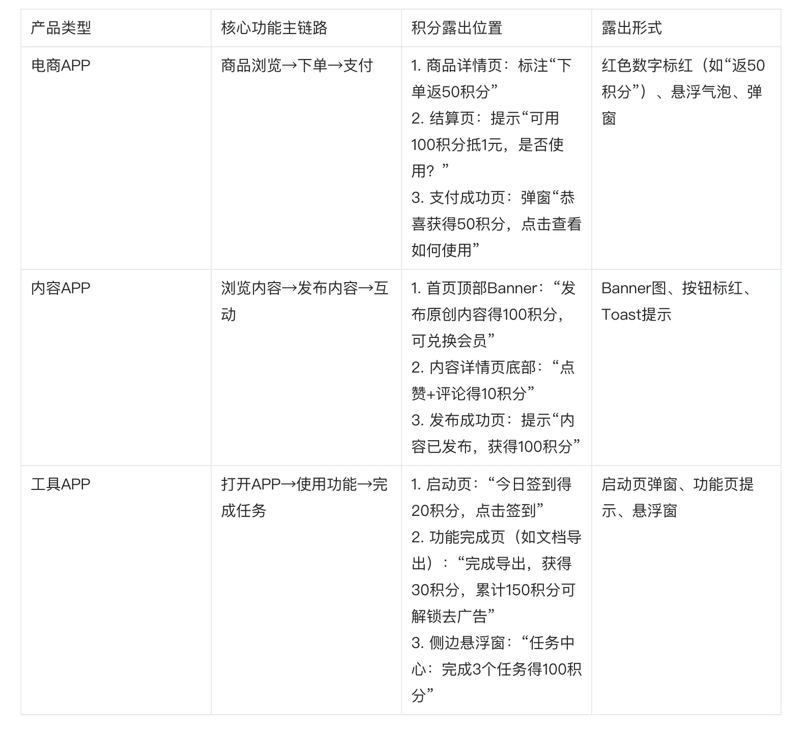 积分体系:互联网应用增长的核心工具与设计逻辑(实操深化版)