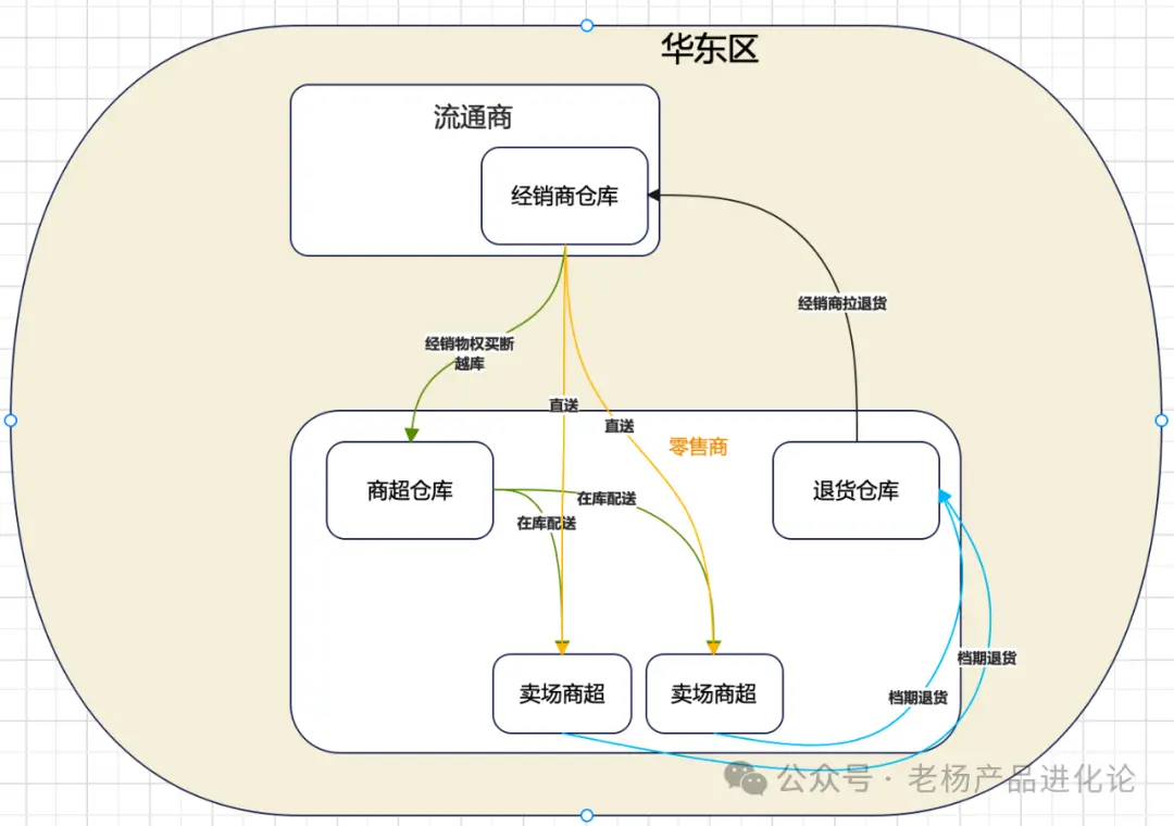 从永辉到胖东来:零售供应链的“生死突围”与产品经理的终极考题