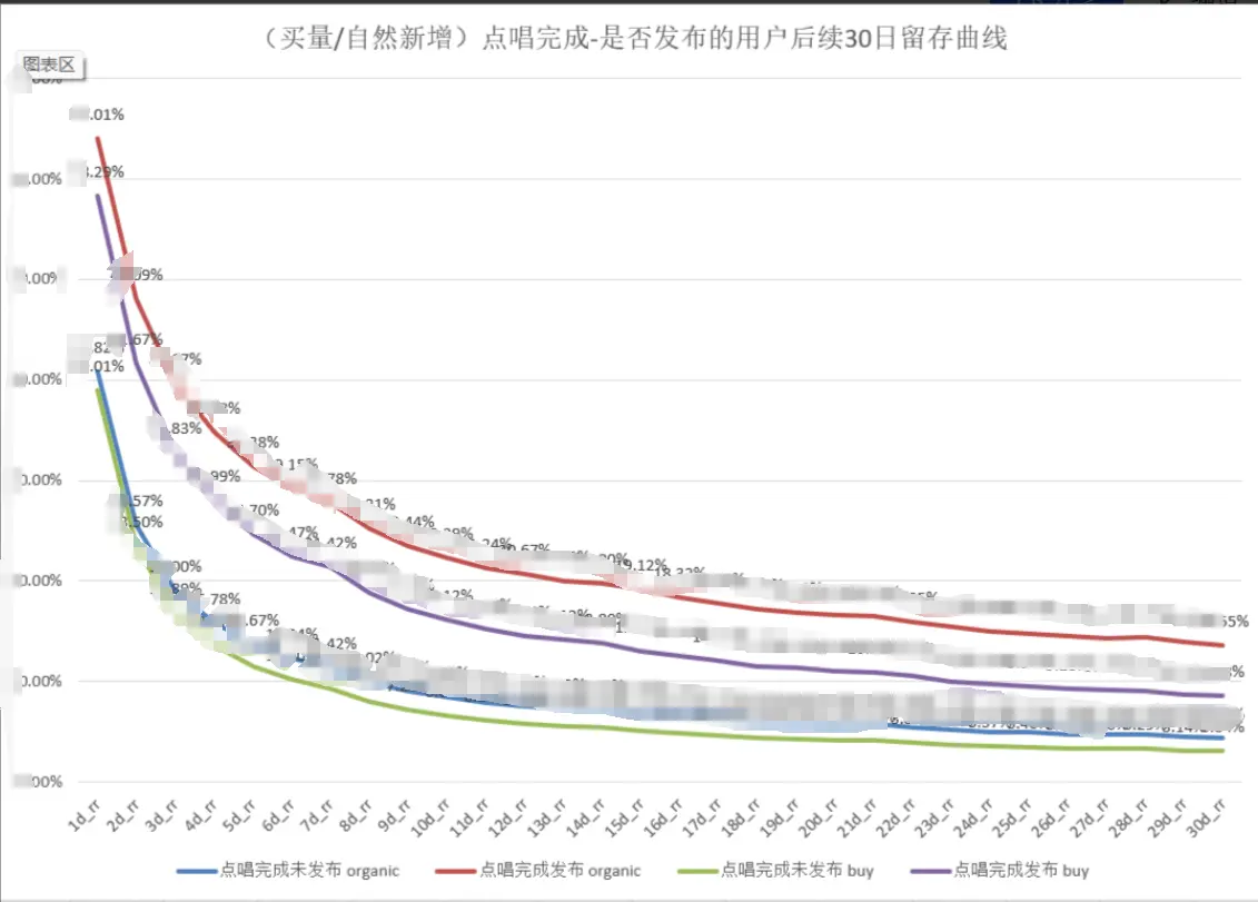 如何结构化的拆解分析DAU