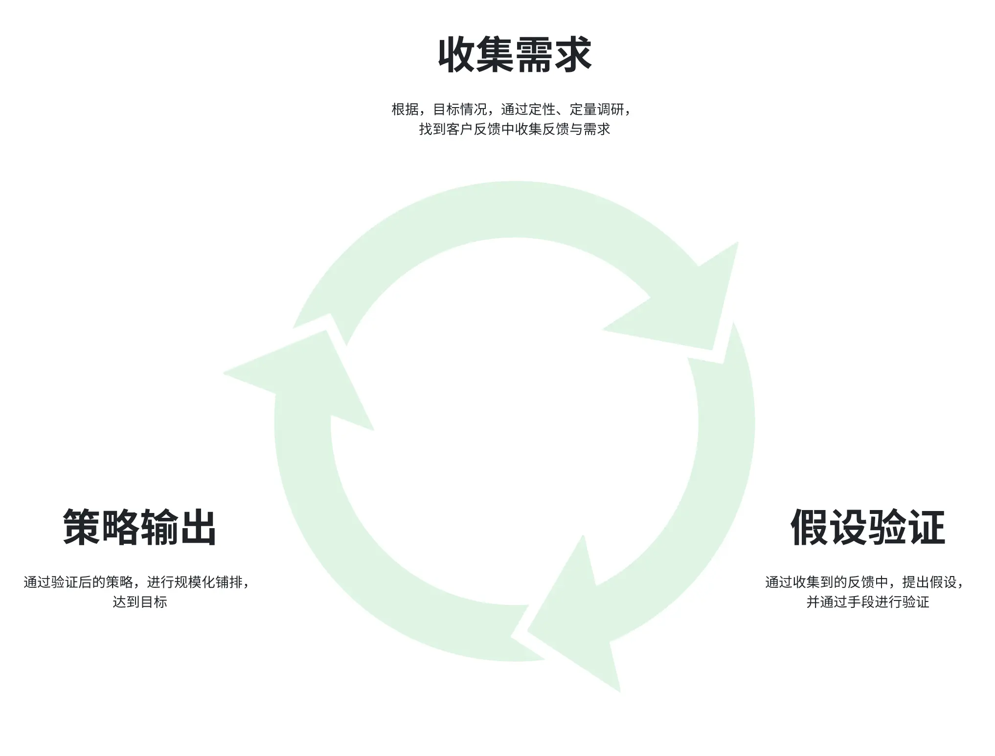 私域笔记 | 4个行动指南,搞定客户调研