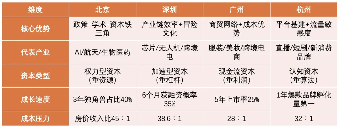 北京、深圳、广州、杭州四城的创业风格