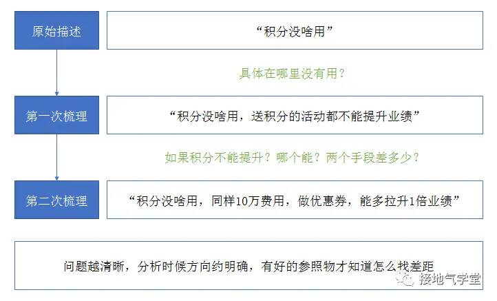 这个数据分析思路,让人大呼“靠谱” 这个数据分析思路,让人大呼“靠谱”