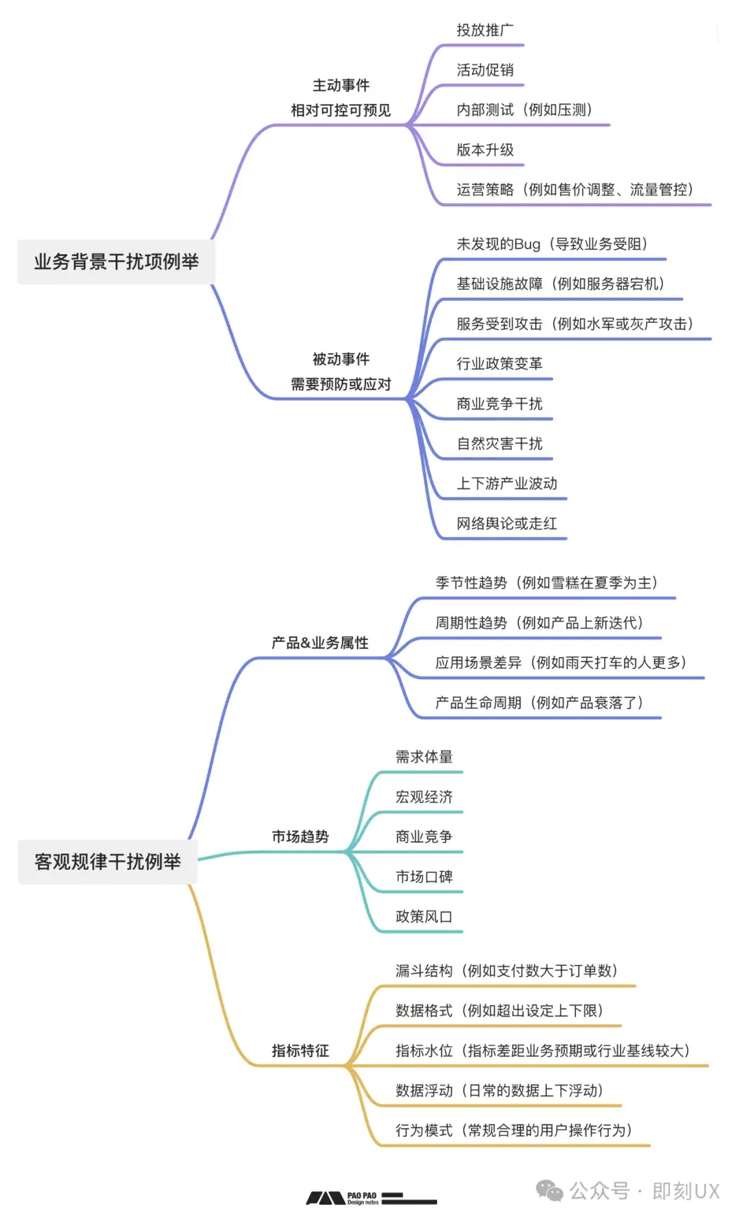 构建完行为分析报表后,如何识别异常与指标修复?「用户行为分析」【修复篇】