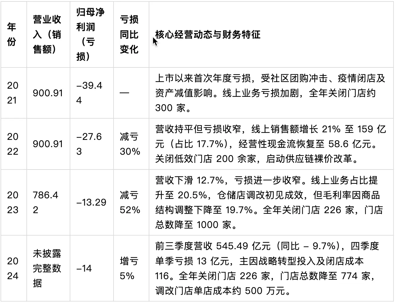 从永辉到胖东来:零售供应链的“生死突围”与产品经理的终极考题