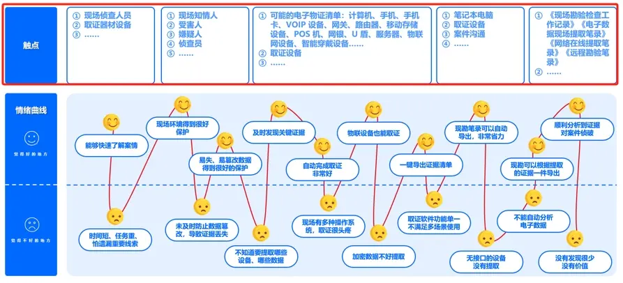 7年操盘手,带你实操「用户旅程图」