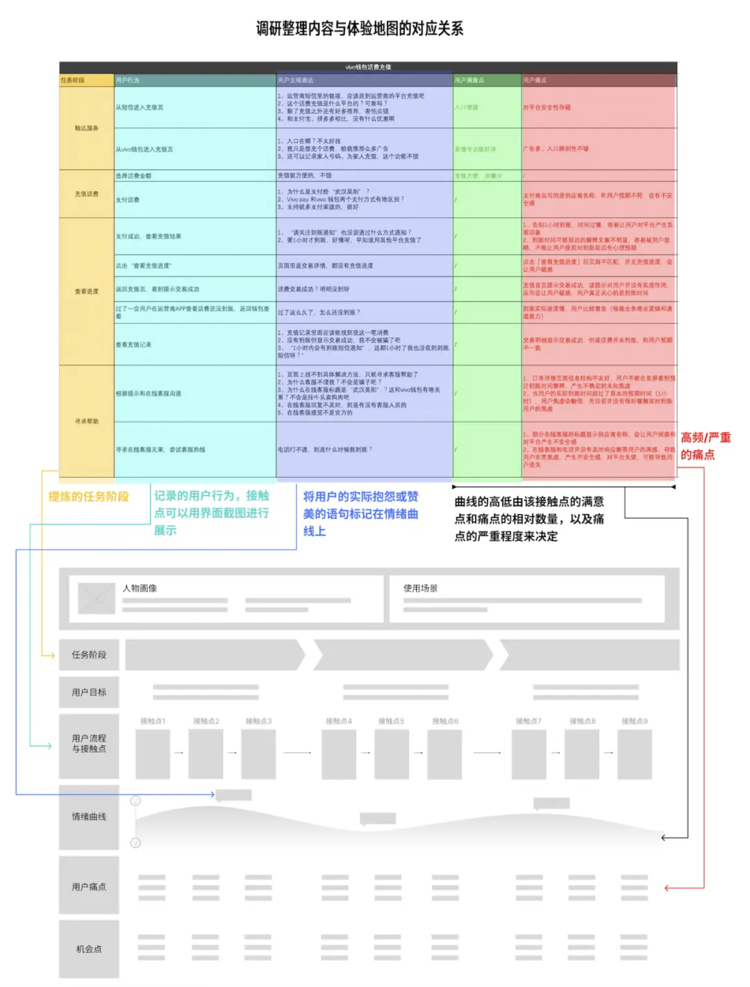 方法论研究所-用户体验地图