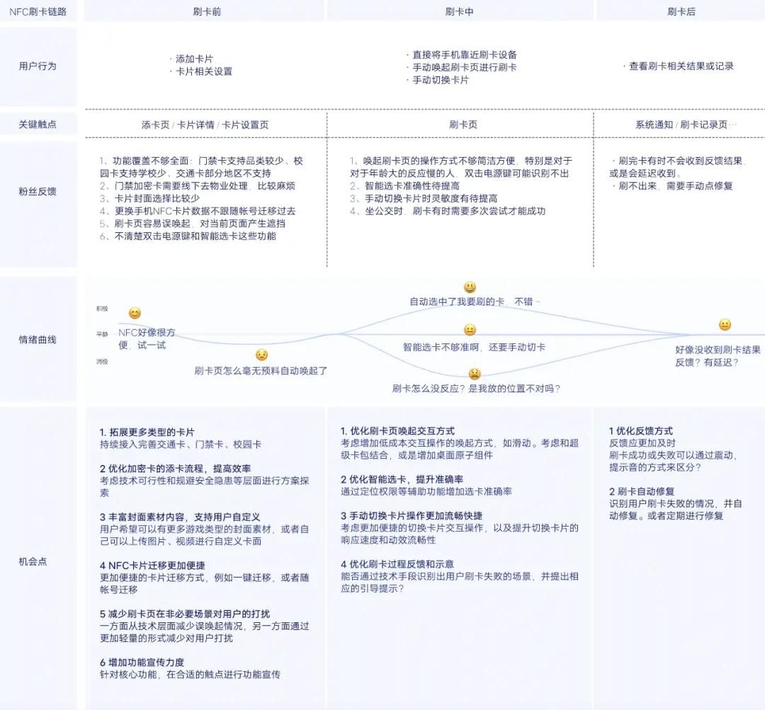 方法论研究所-用户体验地图