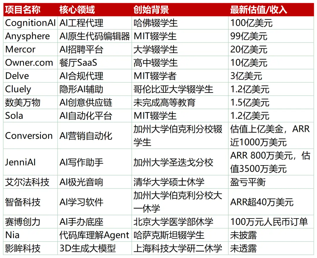 哈佛、MIT学霸扎堆辍学！干出3个独角兽，2025最火的15个辍学生AI项目
