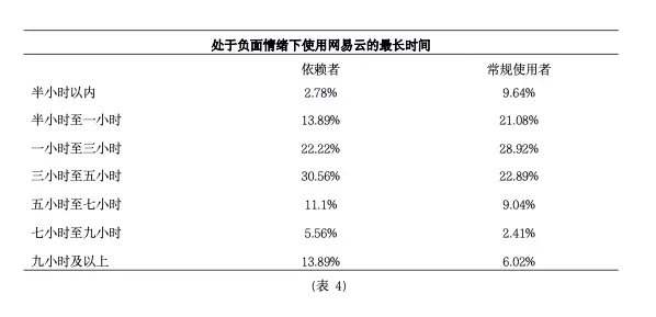 为什么会“网抑云”?一项针对负面情绪下用户的网易云使用研究