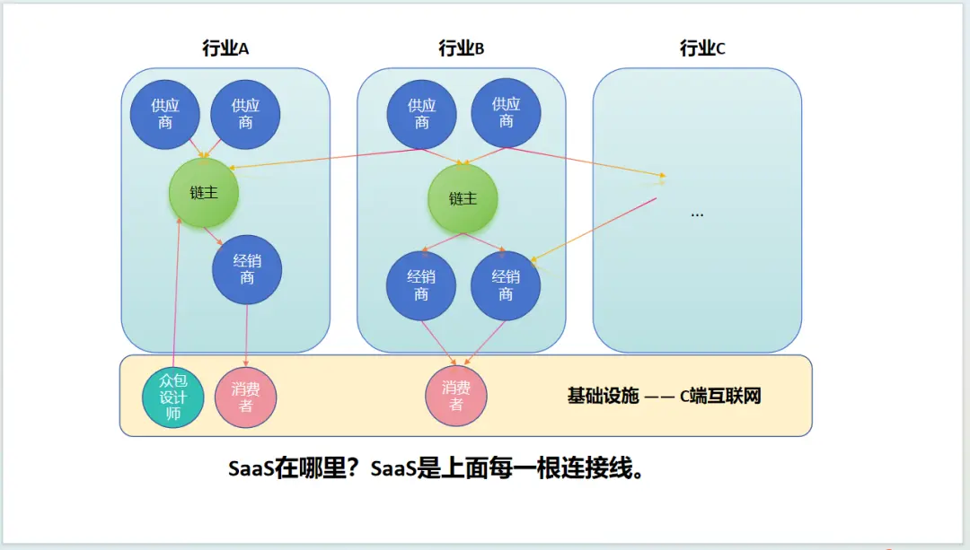 中国SaaS向死而生,从“提升管理”到“深入业务”