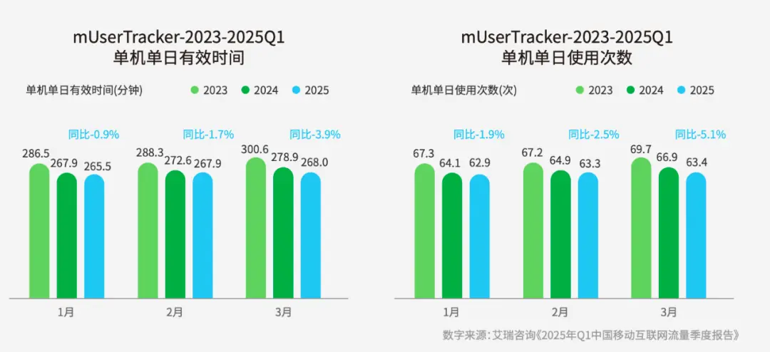 预算越烧越空，用户却越来越少：用增的下半场怎么玩？