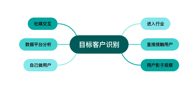 谁是我们的目标用户,谁是我们的反向用户