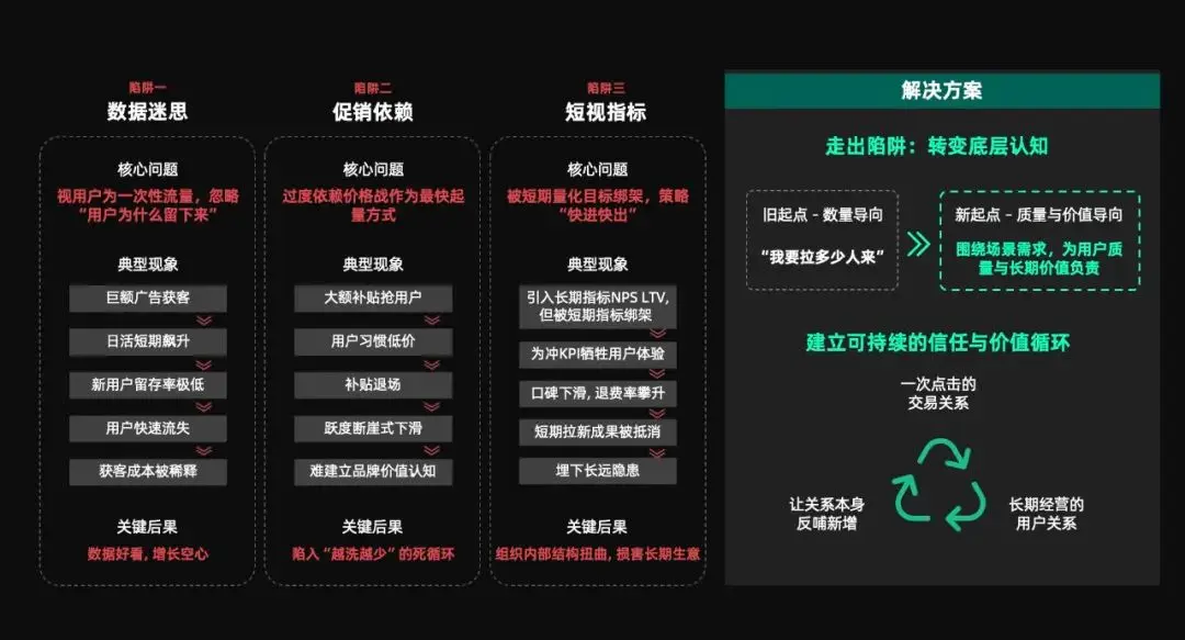 预算越烧越空，用户却越来越少：用增的下半场怎么玩？