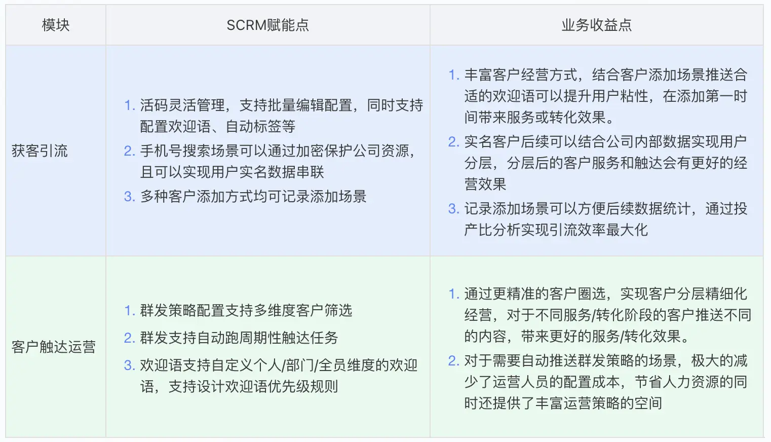 企微干货分享(四):SCRM赋能后的进阶经营(上)