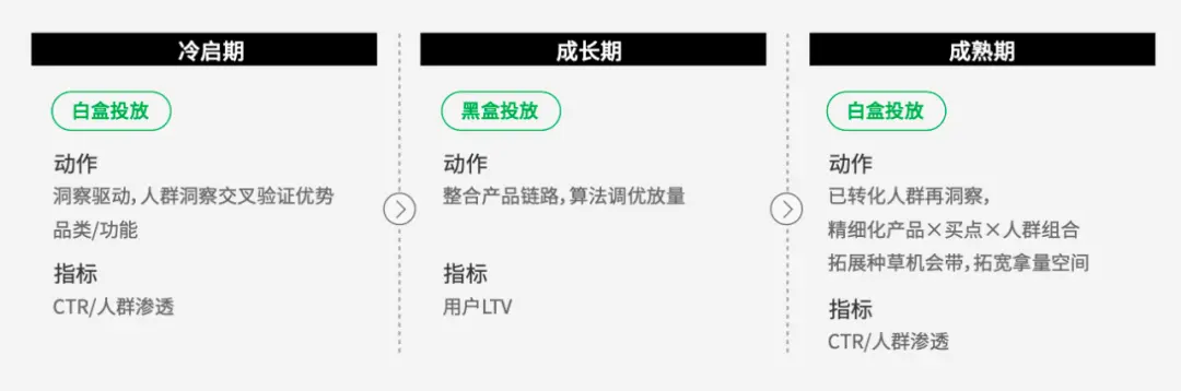 预算越烧越空，用户却越来越少：用增的下半场怎么玩？
