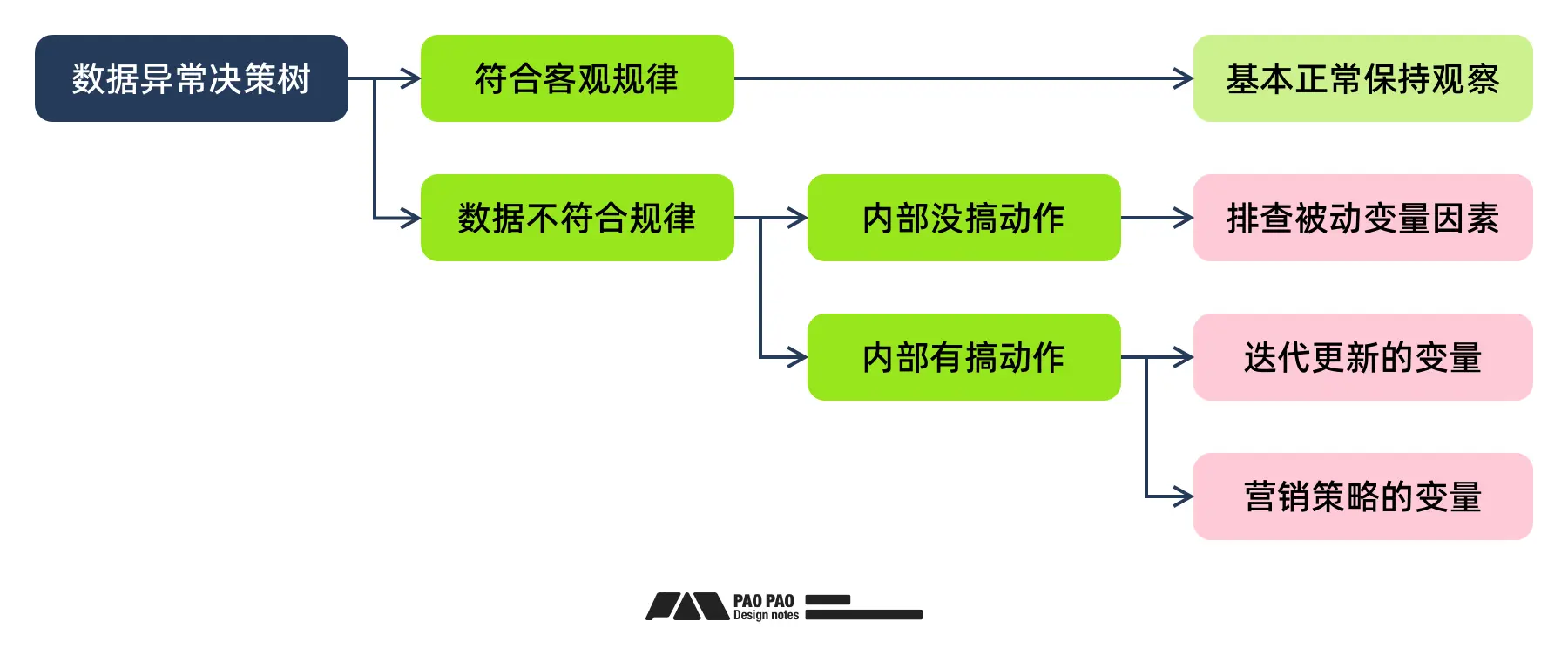 构建完行为分析报表后,如何识别异常与指标修复?「用户行为分析」【修复篇】