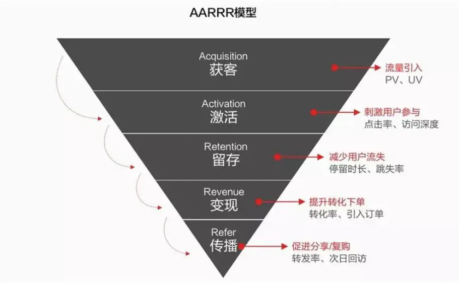 如何用数据驱动增长——用户数据模型分析-下篇