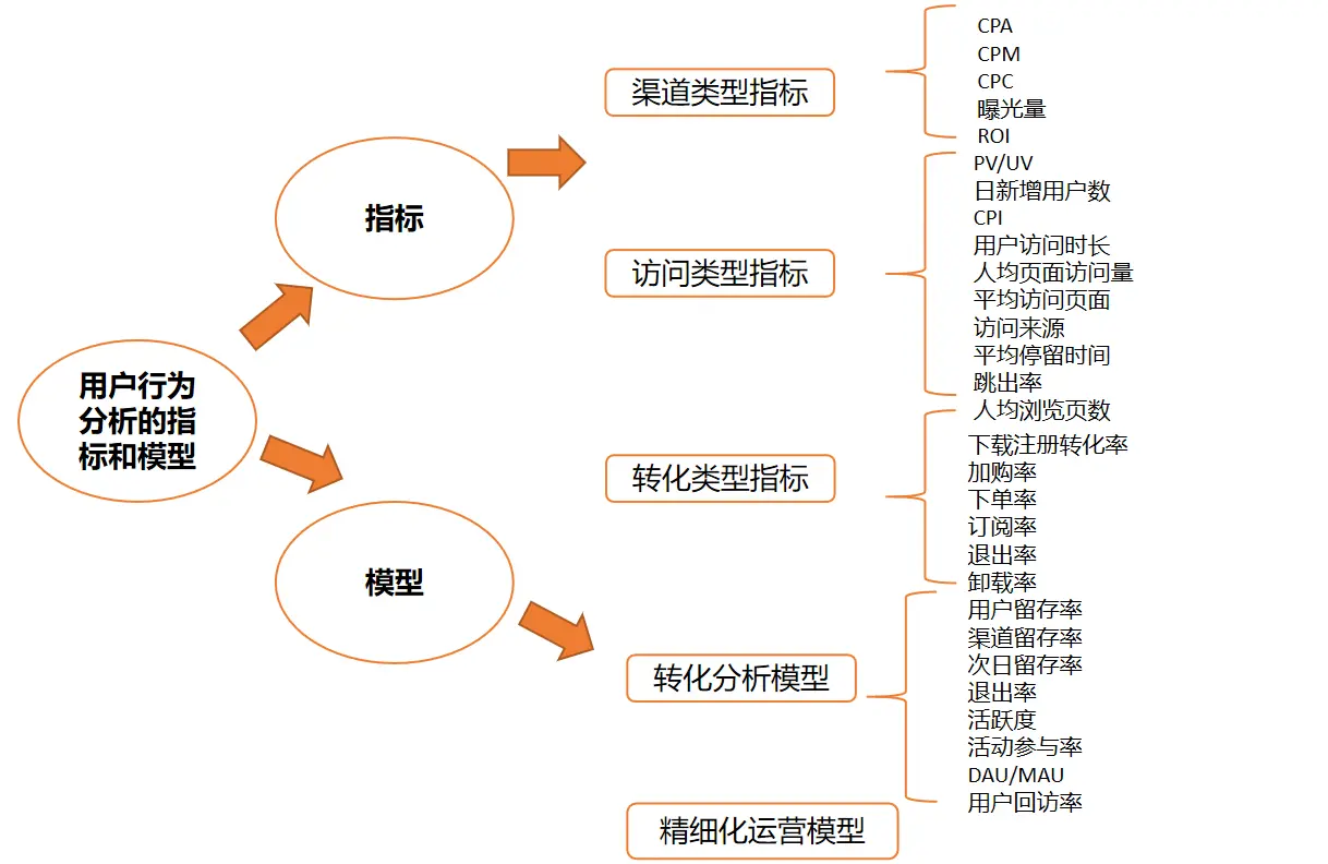 如何用数据驱动增长——用户数据模型分析-下篇