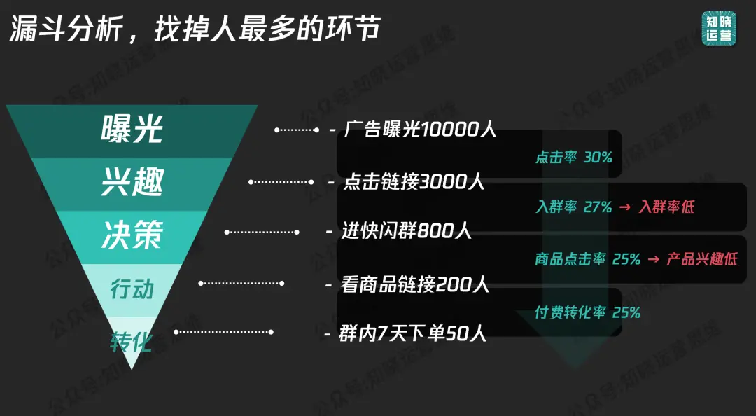 社群运营纯靠感觉?用数据说话,让打法有依据(附分析框架全攻略)